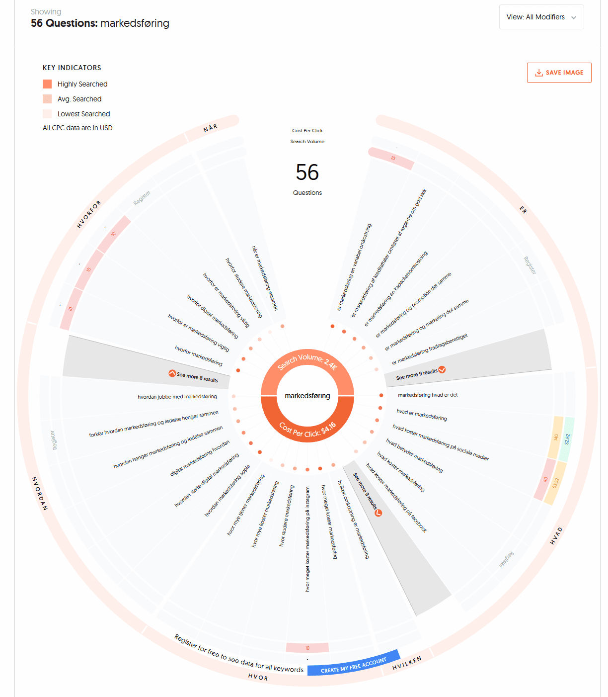 Visualisering af søgeordet “markedsføring” i AnswerThePublic med relaterede spørgsmål og søgevolumen.