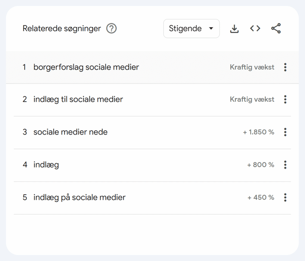 Google Trends relaterede søgninger for “sociale medier”, der viser de mest stigende emner.