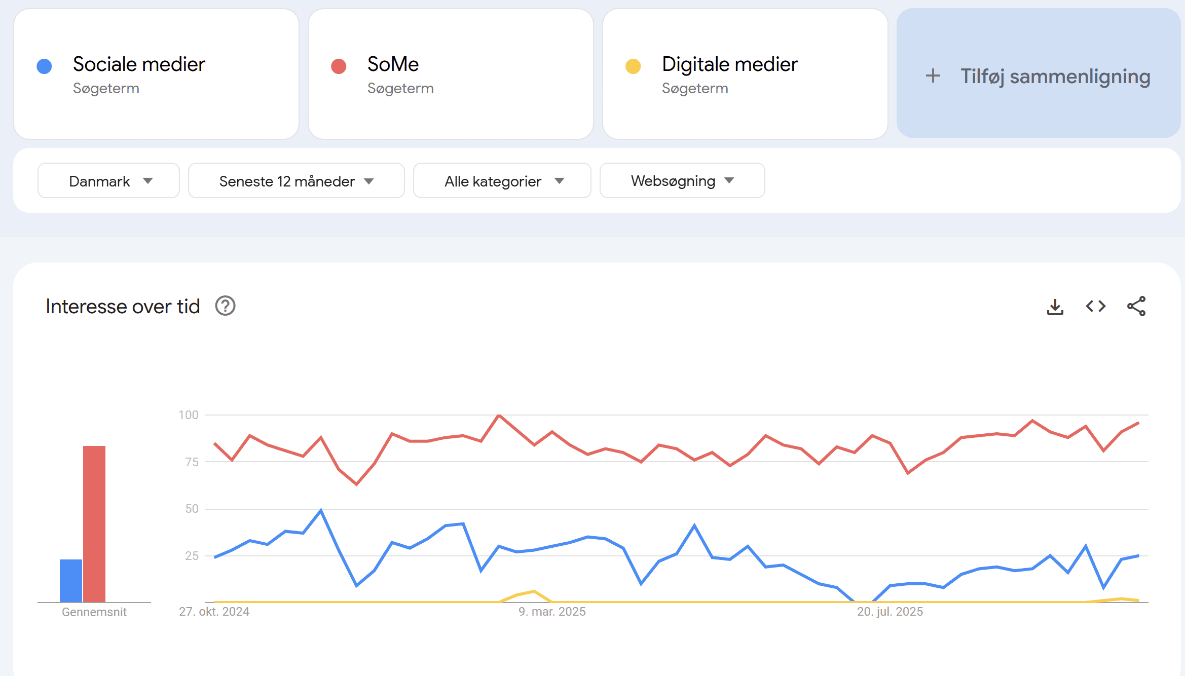 Sammenligning af søgeordene “Sociale medier”, “SoMe” og “Digitale medier” i Google Trends, der viser forskelle i søgeinteresse over tid.