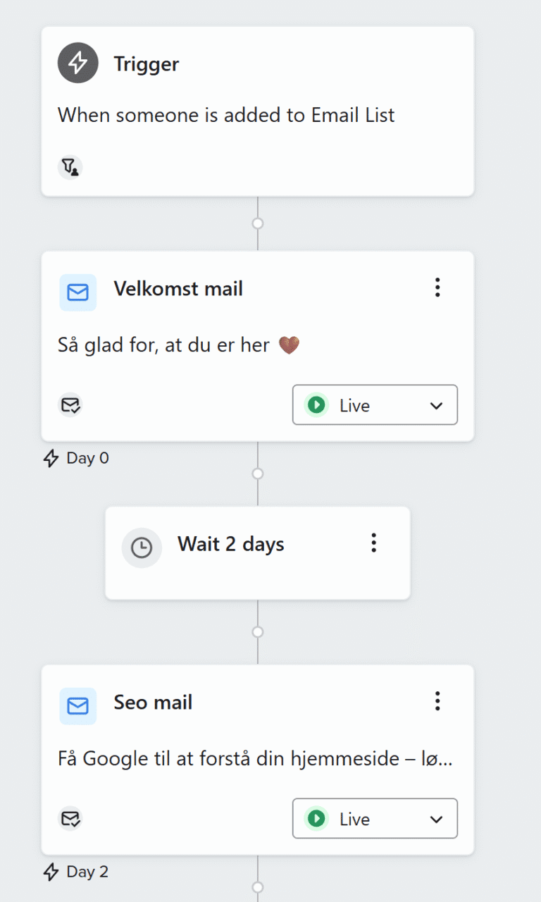 Oversigt over email flow hos Caroline Bjørn – automatiseret nyhedsbrevopsætning i Klaviyo med velkomstmail og SEO-mail.